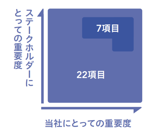 ステークホルダーにとっての重要度 当社にとっての重要度 7項目 22項目