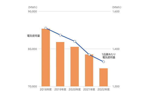電気使用量の削減