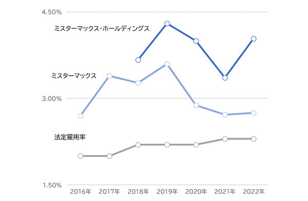 障がい者雇用
